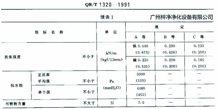 高效過濾器濾紙搞張強(qiáng)度、抗水性、可燃物含量規(guī)定