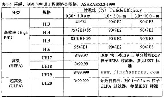 表1-4采暖、制冷秘空調(diào)工程師協(xié)會規(guī)格，ASHRAE52.2-1999
