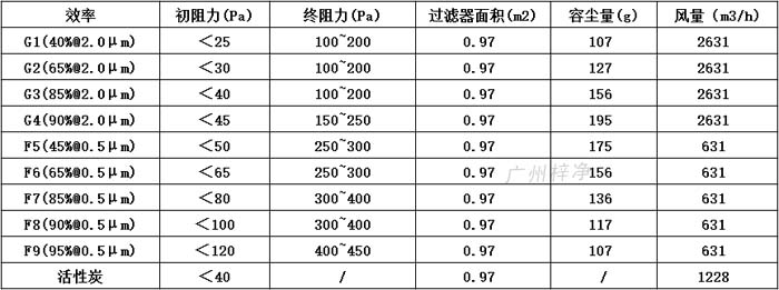 普通雙面保護網(wǎng)初效過濾器595*595*46尺寸風(fēng)量、容塵量、過濾面積。