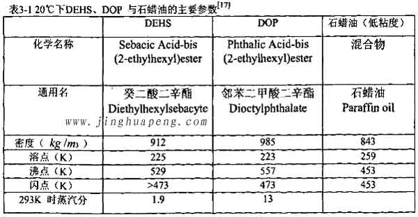 表3-1 20度下DEHS、DOP與石蠟油的主要參數(shù)