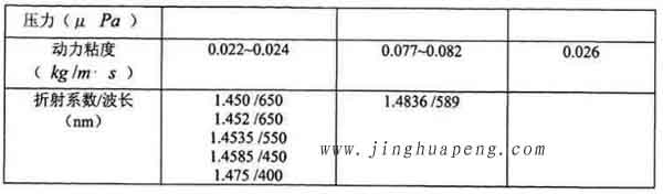 表3-1 20度下DEHS、DOP與石蠟油的主要參數(shù)2