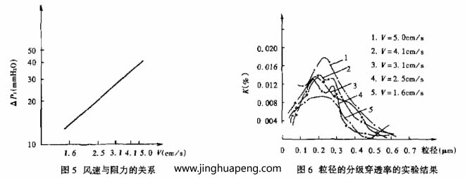 對過濾器分級效率的測定采用LAS-X型激光粒子計數(shù)器，測試結(jié)果整理