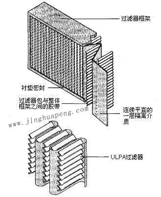 紙隔板高效過濾器結(jié)構(gòu)圖主要由框架、濾芯、隔離介質(zhì)、密封墊組成