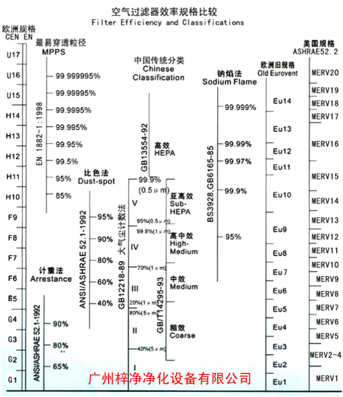 F5級(jí)袋式中效空氣過(guò)濾器過(guò)濾級(jí)別一般分為歐州標(biāo)準(zhǔn)、美國(guó)標(biāo)準(zhǔn)、我國(guó)標(biāo)準(zhǔn)